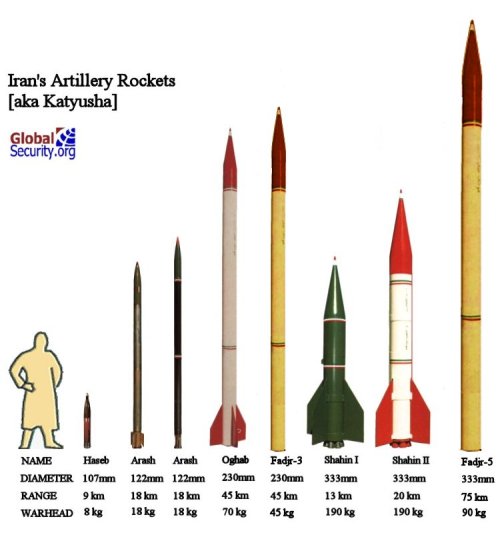 Hizbollahs Raketen
